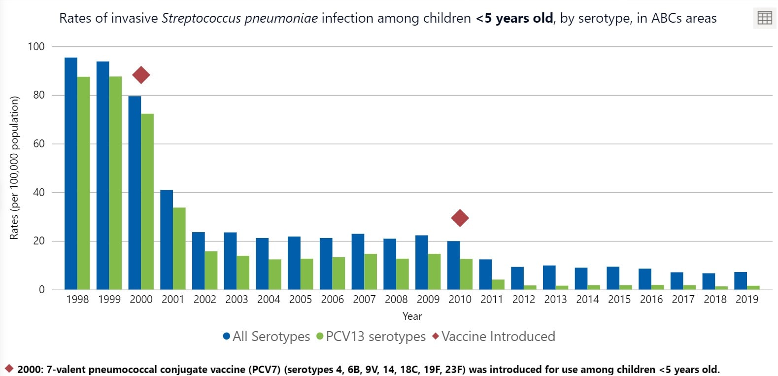 Bar chart: Rates of invasive Streptococcus pneumoniae infection among children under 5 years old, by serotype, in ABCs areas