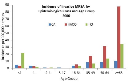 Incidence of Invasive MRSA by Epidemiological Class and Age Group 2006