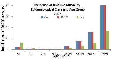 Incidence of Invasive MRSA by Epidemiological Class and Age Group 2007