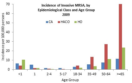 Incidence of Invasive MRSA by Epidemiological Class and Age Group 2009