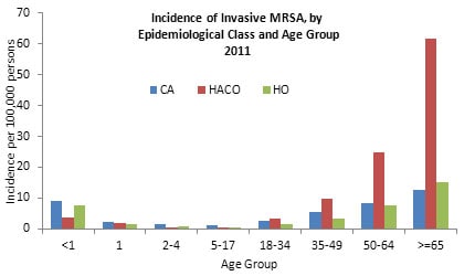 This figure is a bar chart that depicts the incidence, per one hundred thousand persons, of invasive MSRA (methicillin-resistant Staphylococcus aureus) by epidemiological class and age group in 2011. The three epidemiological classes charted are; community- associated (CA), healthcare-associated community-onset (HACO), and hospital-onset (HO). The eight age groups charted are; less than 1 year, 1 year, 2-4 years, 5-17 years, 18-34 years, 35-49 years, 50-64 years, greater than or equal to 65 years.