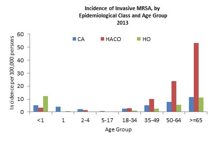 This figure is a bar chart that depicts the incidence, per one hundred thousand persons, of invasive MSRA (methicillin-resistant Staphylococcus aureus) by epidemiological class and age group in 2012. The three epidemiological classes charted are; community-associated (CA), healthcare-associated community-onset (HACO), and hospital-onset (HO). The eight age groups charted are; less than 1 year, 1 year, 2-4 years, 5-17 years, 18-34 years, 35-49 years, 50-64 years, greater than or equal to 65 years.