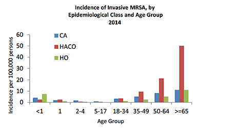This figure is a bar chart that depicts the incidence, per one hundred thousand persons, of invasive MSRA (methicillin-resistant Staphylococcus aureus) by epidemiological class and age group in 2014. The three epidemiological classes charted are; community-associated (CA), healthcare-associated community-onset (HACO), and hospital-onset (HO). The eight age groups charted are; less than 1 year, 1 year, 2-4 years, 5-17 years, 18-34 years, 35-49 years, 50-64 years, greater than or equal to 65 years.
