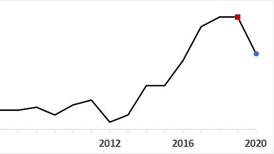GAS sparkline chart