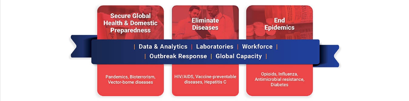 CDC’s Priorities:  • Secure Global Health and Domestic Preparedness • Eliminate Diseases • End Epidemics CDC’s Core Capabilities:  • Data and analytics • Laboratory capacity • Workforce • Outbreak response  • Global capacity