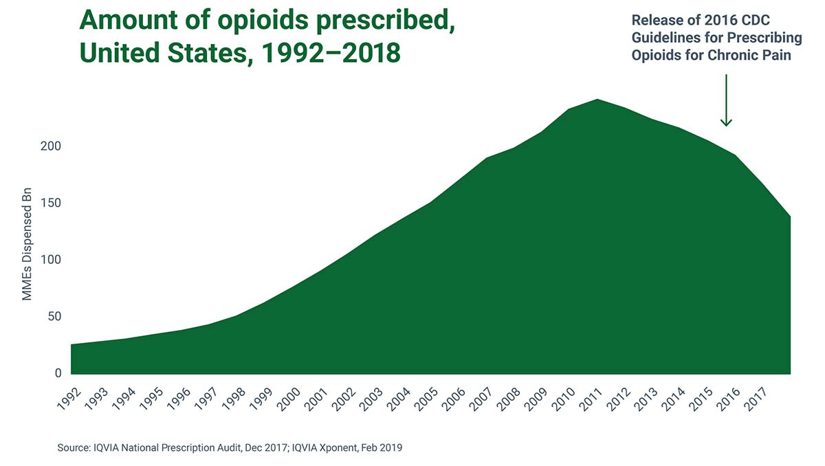 Chart of the amount of opioids prescribed in the United States, 1992-2018. Prescriptions have gone down since 2010 and saw a further drop once CDC Guidelines for Prescribing Opioids for Chronic Pain were released in 2016.