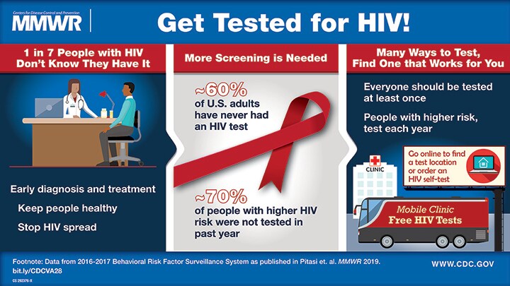 MMWR: Get Tested for HIV graphic. 1 in 7 people with HIV don't know they have it.  -Early diagnosis and treatment -Keep people healthy -Stop HIV spread More screening is needed. -~60%26#37; of adults have never had an HIV test -~70%26#37; of people with higher HIV risk were not tested in the past year Many ways to test, find one that works for you. -Everyone should be tested at least one -People with higher risk, test each year