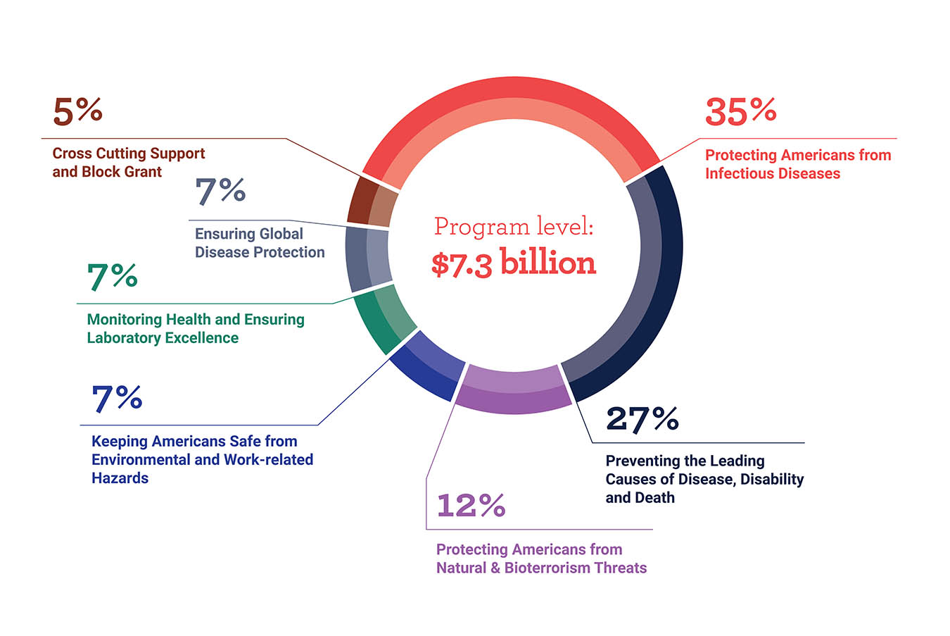 FY 2019-2020 Budget Pie Chart Program level: $7.3 billion -35%26#37; Protecting Americans from infectious diseases -22%26#37; Preventing the leading causes of disease, disability, and death -12%26#37; Protecting Americans from natural %26amp; bioterrorism threats -7%26#37; Keeping Americans safe from environmental and work-related hazards -7%26#37; Monitoring health and ensuring laboratory excellence -7%26#37; Ensuring global disease protection -5%26#37; Cross cutting support and block grant