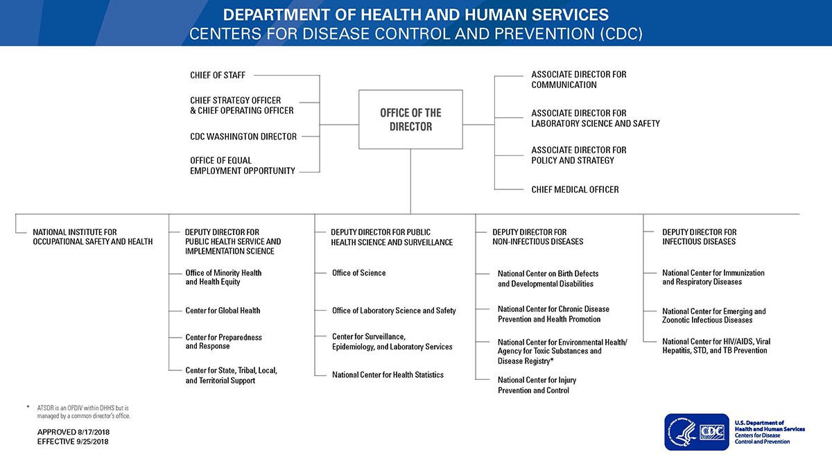Graphic: CDC Organizational chart