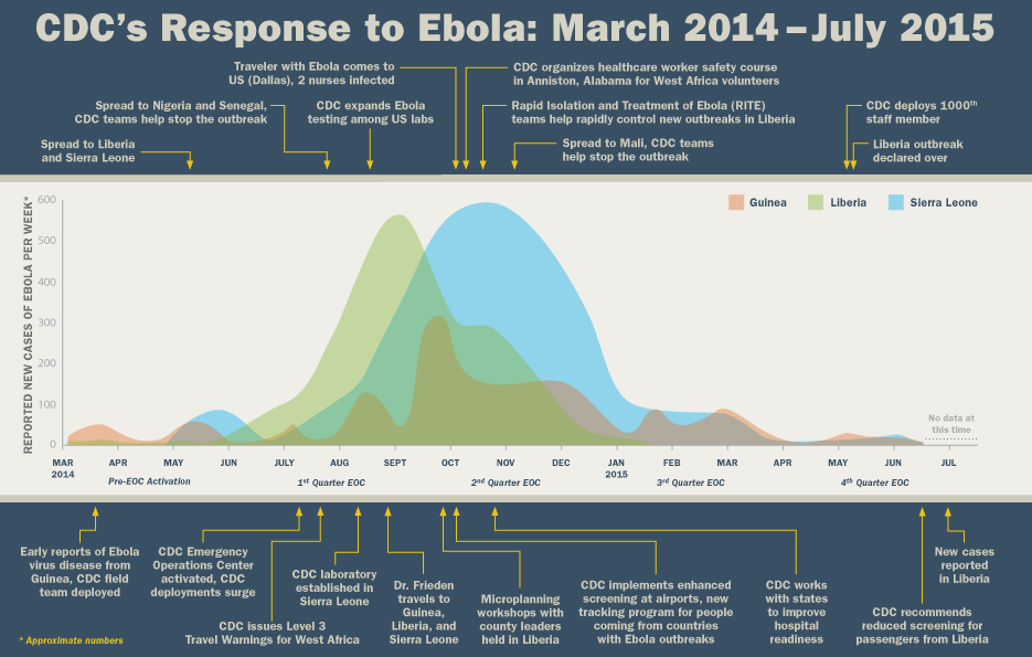 Image: Ebola statistics and timeline