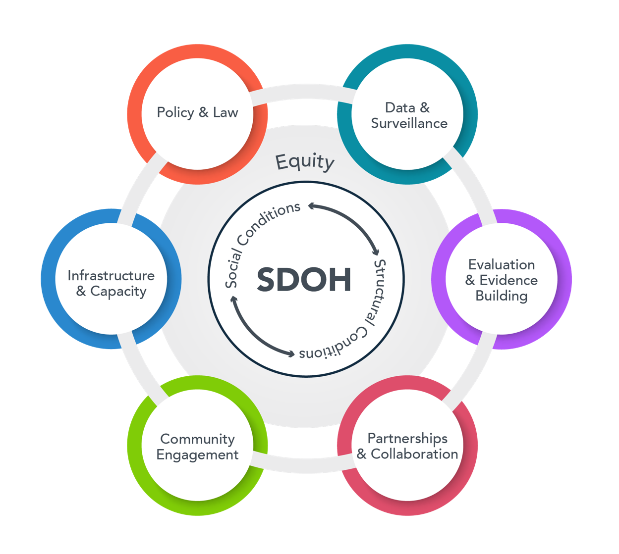 This is a visual representation of the text in this section, showing SDOH at the center of the circle and the six pillars of CDC's work to address SDOH in a ring around the edge.