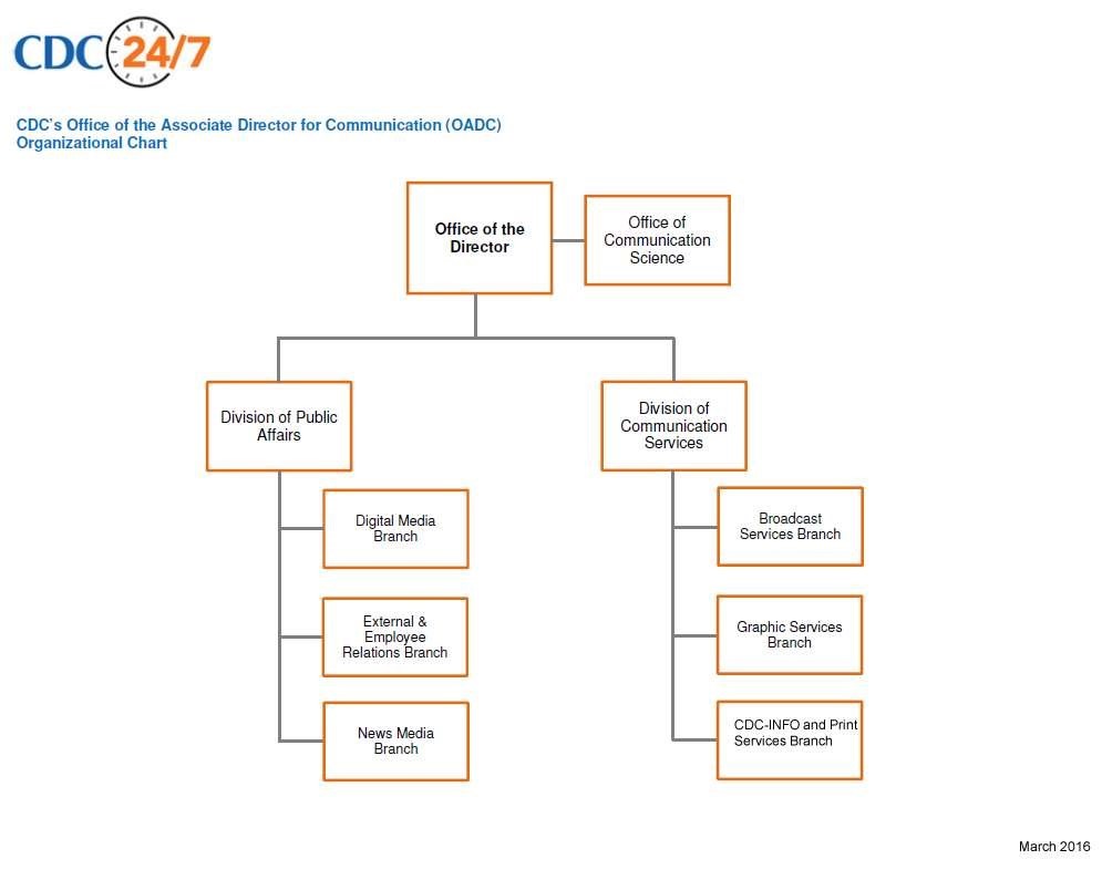 Hhs Organizational Chart Pdf