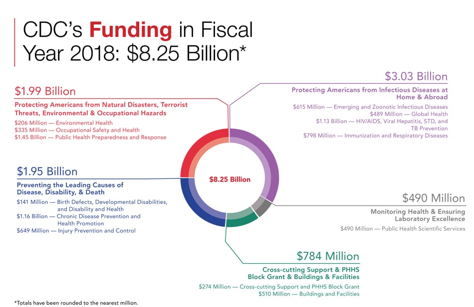 CDC Funding Chart
