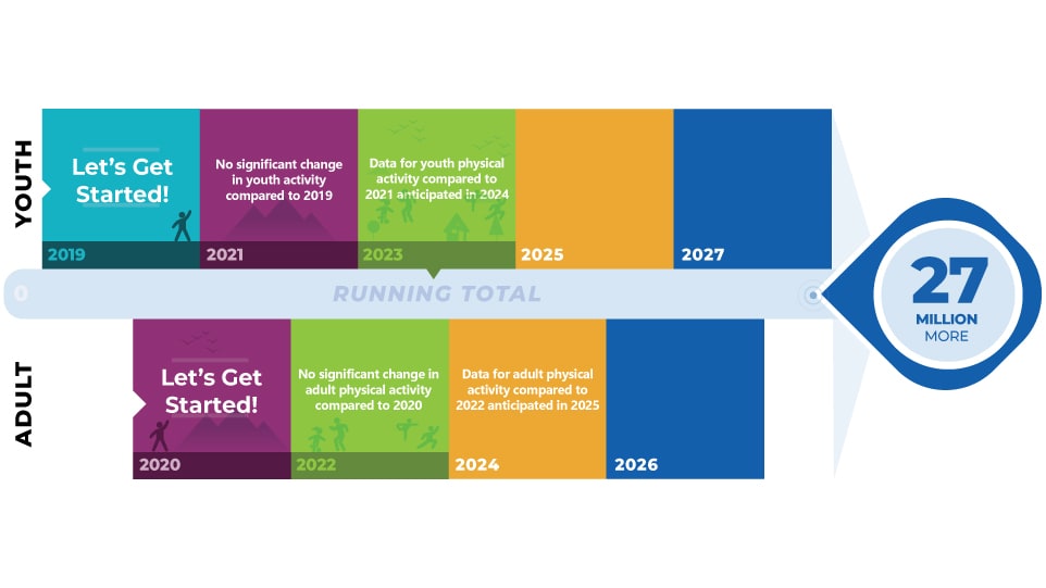 Illustration of progress toward goals for youth and adults. The combined goal is for 27 million Americans to be more physically active by 2027.