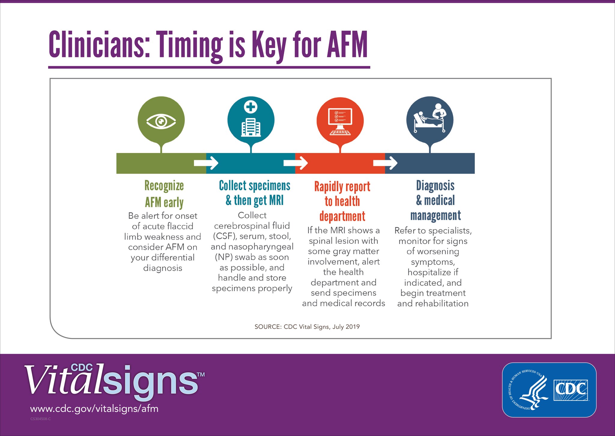 Clinicians: Timing is Key for AFM Infographic