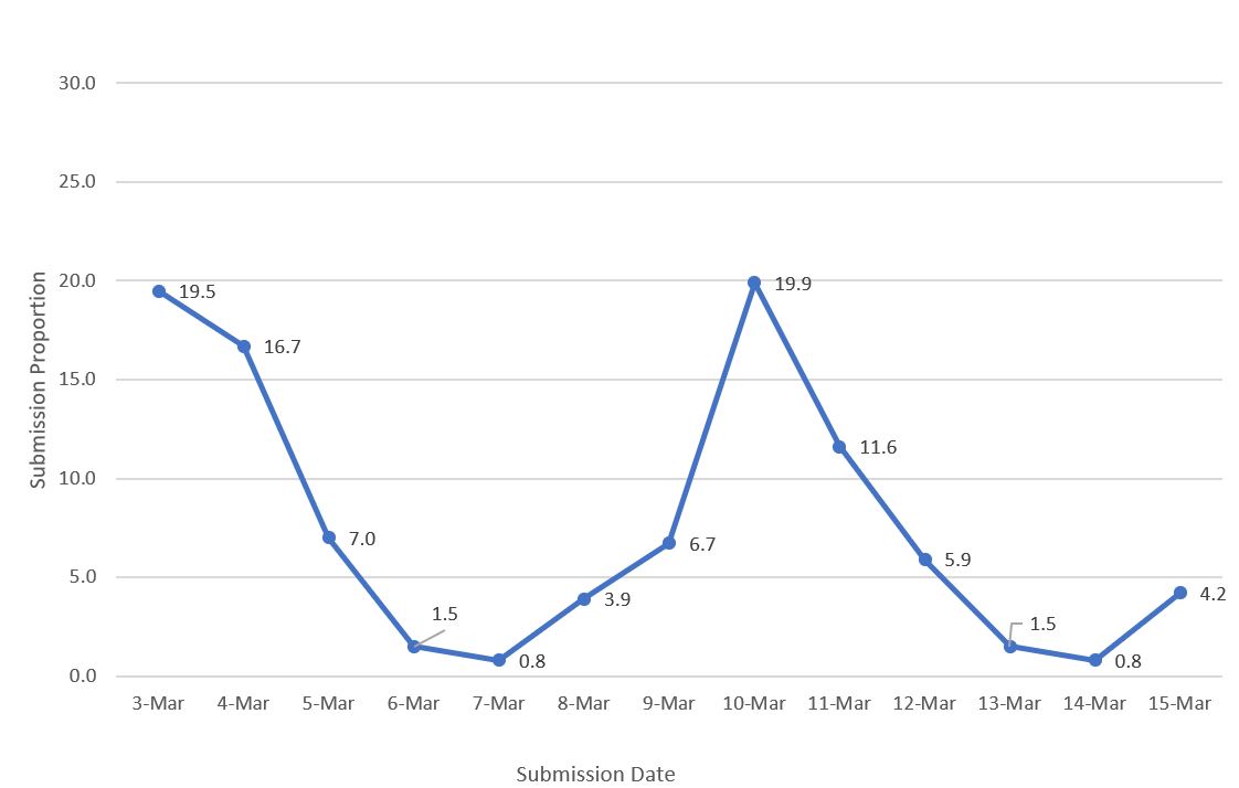 Comparison of COVID-19 vaccination coverage estimates from the ...
