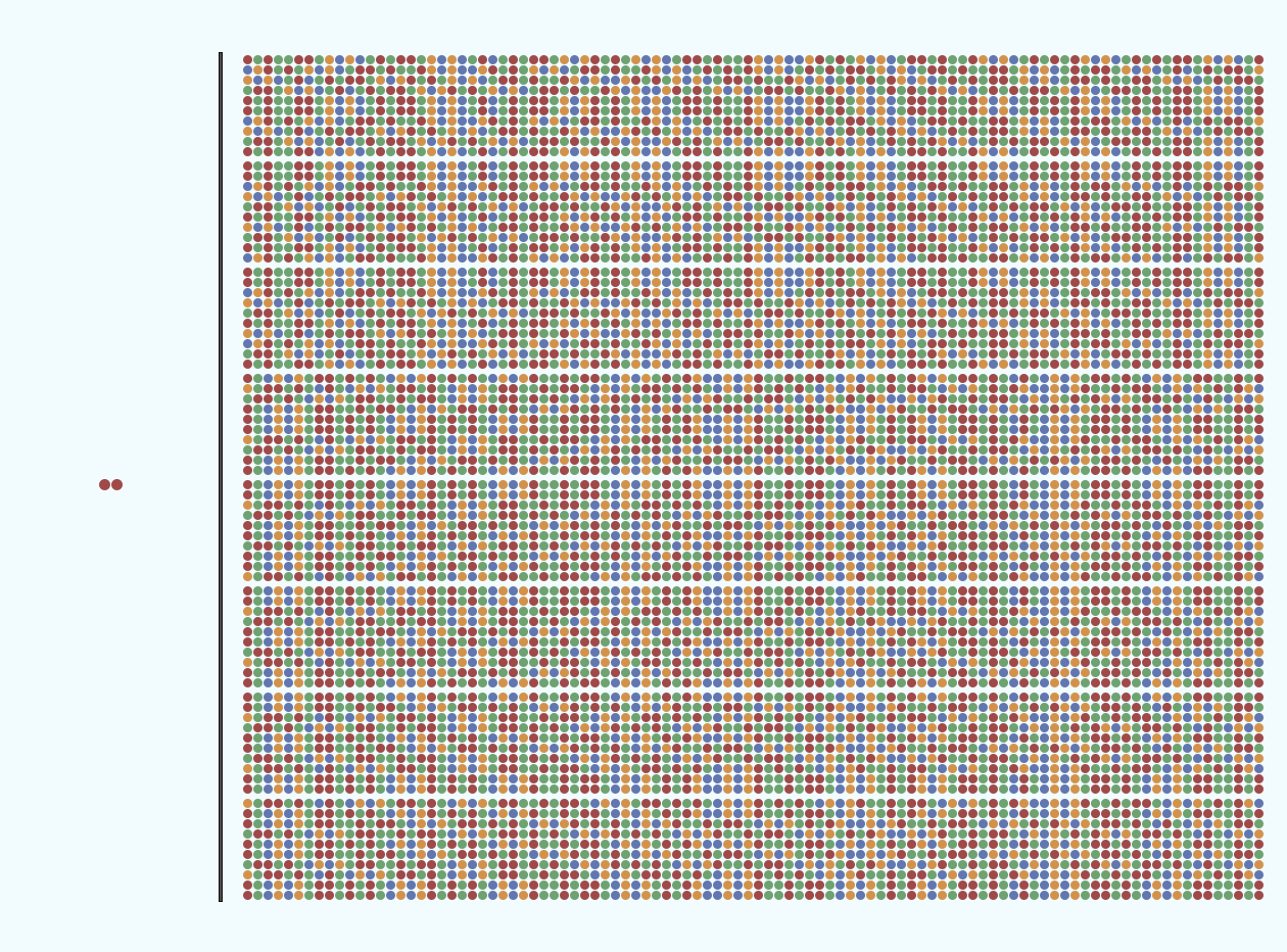 2 dots representing 2.1 billion base pairs next to 8,000 dots representing 8 billion base pairs.