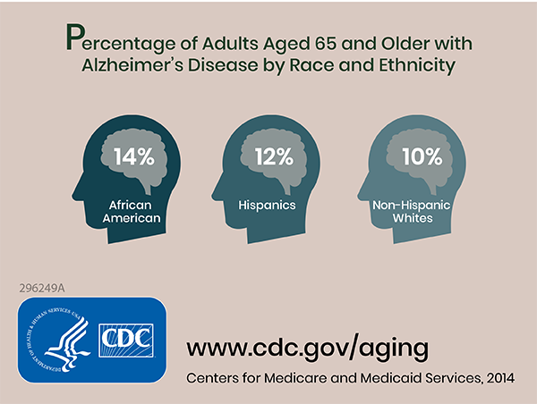 Percentage of adults aged 65 and older with alzheimer's disease by race and ethnicity 14%26#37; african american, 12%26#37; hispanics, 10%26#37; non-hispanic white