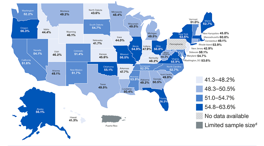 Figure 7 United States Map: Percentage of Adults aged 45 years and older with one or more chronic diseases and subjective cognitive decline who reported discussing their subjective cognitive decline with a health care professional:   Alabama-49.2%  Alaska-56.1%  Arizona-49.1% Arkansas-47.7% California-51.6%  Colorado	-51.4%  Connecticut-49.1%  Delaware-58.1% District of Columbia-53.6%  Florida-56.3% Georgia-50.5%  Hawaii-41.3% Idaho-44.4%  Illinois-54.9%  Indiana-47.9% Iowa-44.0% Kansas-45.6% Kentucky-48.2%  Louisiana-50.4%  Maine-62.7%  Maryland-54.7% Massachusetts-60.8% Michigan-%49.5 Minnesota-48.4%  Mississippi-53.8% Missouri-56.5% Montana-49.2% Nebraska-41.7% Nevada-54.1% New Hampshire-45.8% New Jersey-42.9% New Mexico-51.7% New York-63.6% North Carolina-52.7% North Dakota-43.6% Ohio-56.8% Oklahoma-55.1% Oregon-56.3%  Rhode Island-53.9% South Carolina-49.8%  South Dakota-54.7% Tennessee-52.0% Texas-49.5%  Utah-46.2% Vermont-51.0%  Virginia-58.9%  Washington	-52.2% West Virginia-49.3%  Wisconsin-49.5% Wyoming-46.1%  Puerto Rico- Data cannot be reported due to limited sample size or standard error > 30%.	