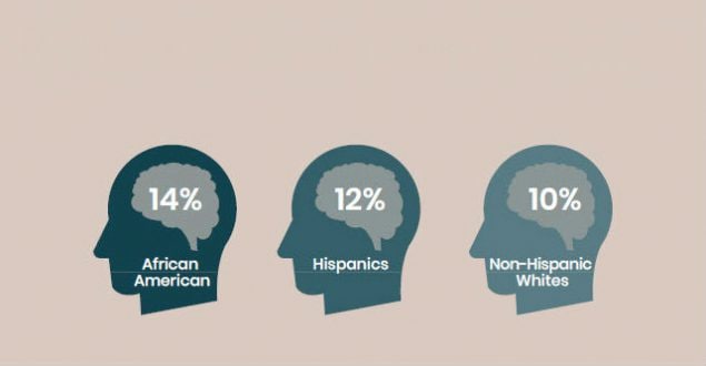 Racial and Ethnic Disparities Exist in Alzheimer’s Disease: 14% African American; 12% Hispanics; 10% Non-Hispanic Whites