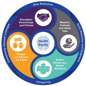 Circle connected by Risk reduction, Early Detection and Diagnosis, Caregiving, and Community-clinical linkages. Inside the circle are 4 icons each with text Measure, Evaluate and Utilize Data; Build a Diverse and Skilled Workforce; Engage and Educate the Public; and Strengthen Partnerships and Policies