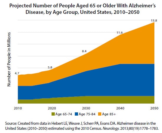 Projected number of People Aged 65 or older with Alzheimer's Disease (4.7 million in 2010 to 13.8 million in 2050)