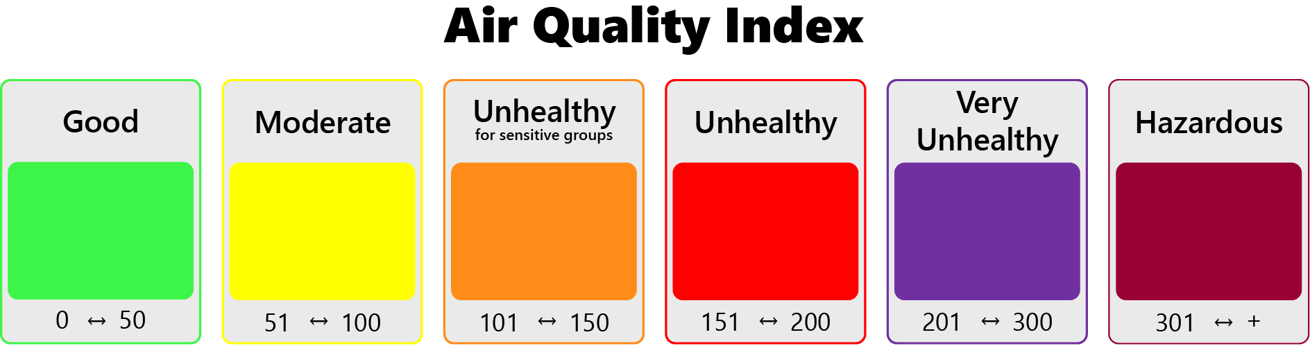 Air Quality Index color-coded scale
