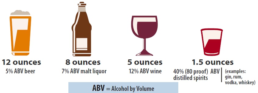12 ounces 5% ABV beer; 8 ounces 7% ABV malt liquor; 5 ounces 12% ABV wine; 1.5 ounces 40% ABV (80-proof) distilled spirits.