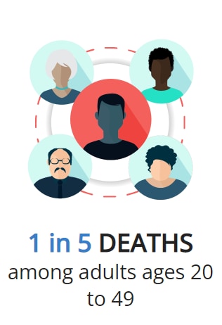 1 in 5 deaths among adults ages 20 to 49