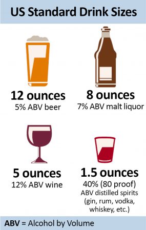 US standard drink= 12oz beer(5% ABV), 8 oz malt liquor (7% ABV),5oz wine (12% ABV),1.5oz 80-proof (40% ABV) distilled spirit