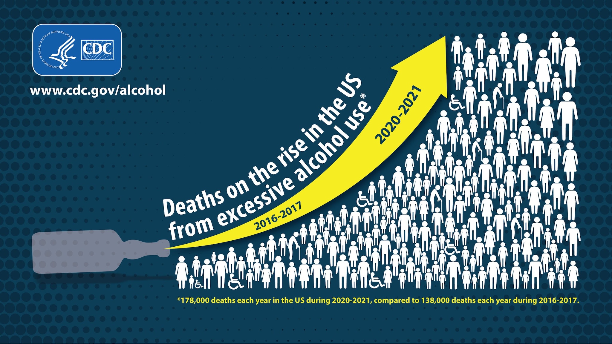 Deaths on the rise in the US due to excessive alcohol use.