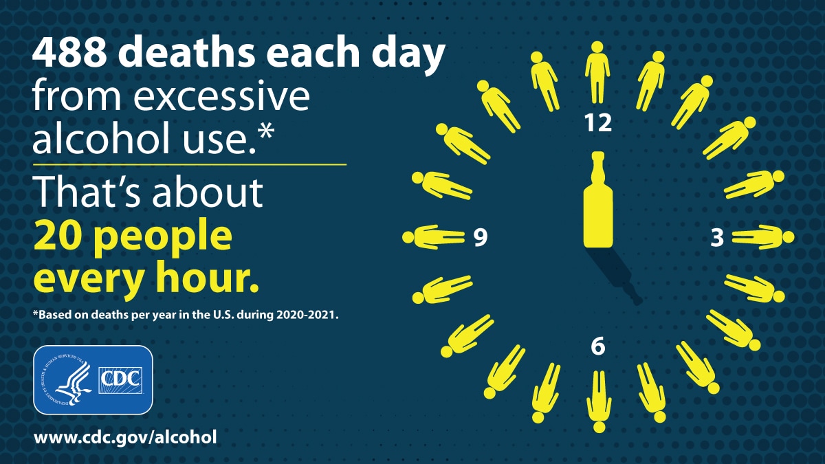 There are more than 488 deaths each day in the US due to excessive alcohol use.