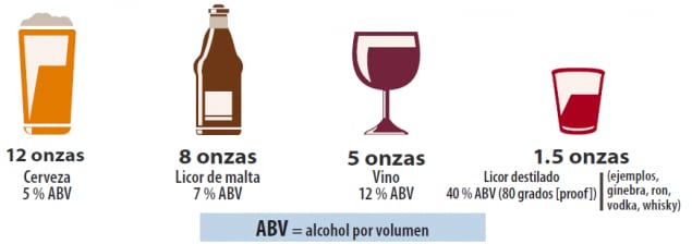 12 onzas de 5%26#37; ABV cerveza;8 onzas de 7%26#37; ABV licor de malta;5 onzas de 12%26#37; ABV vino;1.5 onzas de 40%26#37; ABV licor destilado