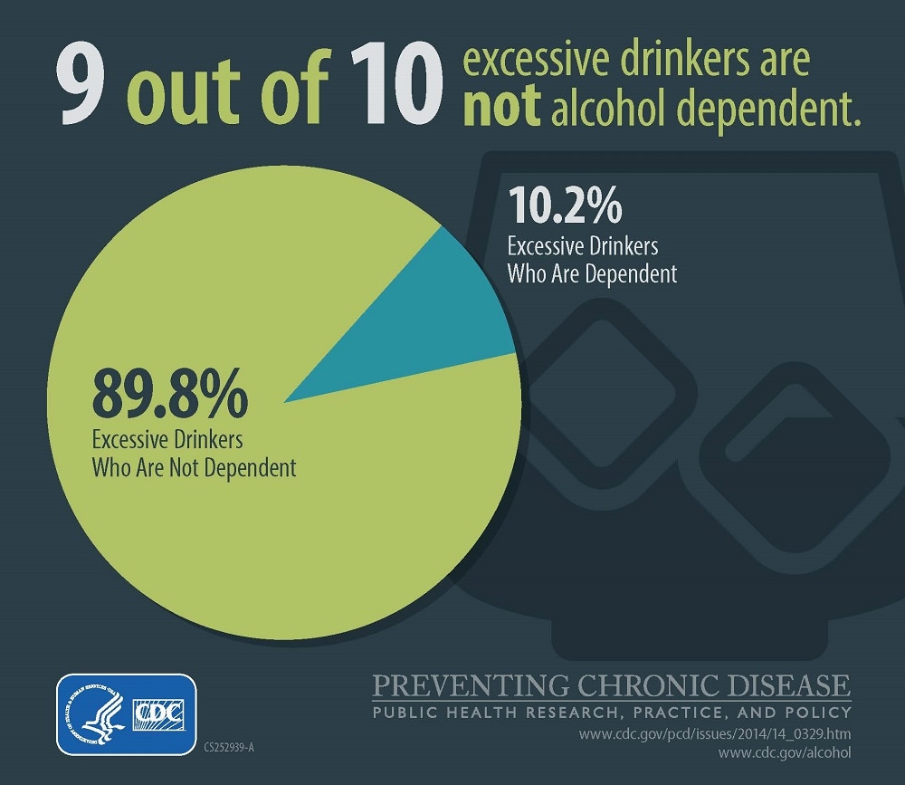 9 out of 10 Excessive Drinkers Are Not Alcohol Dependent