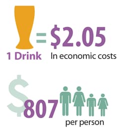 cost of excessive drinking in 2010 $2.05 per drink or $807 per person