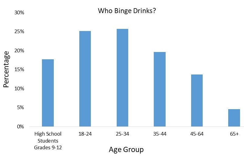 Prevalence of binge drinking by age group, 2015. This bar graph depicts the percentage of the total U.S.  population  age  high  school  and  up  who  report  binge  drinking.  The  percentage  value  for  each  category  is  as  follows:  high  school  students grades 9-12  are  17.7  percent,  ages  18-24  are  25.1  percent,  ages  25-34  are  25.7  percent,  ages  35-44  are  19.6  percent,  ages  45-64  are  13.7 percent,  and  ages  65  and  up  are  4.6  percent.