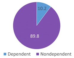 Pie chart depicting 10.2 percent dependent and 89.8 percent non-dependent severe alcohol use disorders