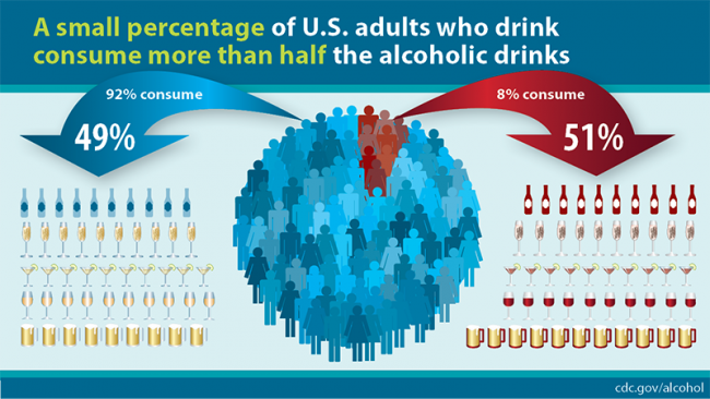A small percentage of U.S. adults who drink comsume more than half the alcoholic drinks.