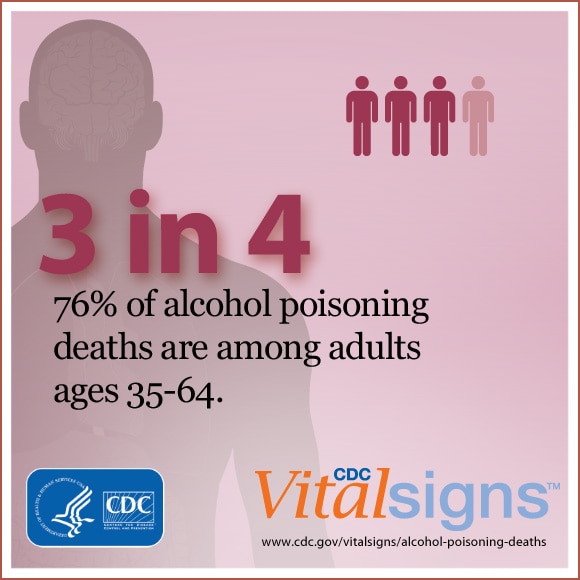 3 in 4. 76% of alcohol poisoning deaths are among adults ages 35-64