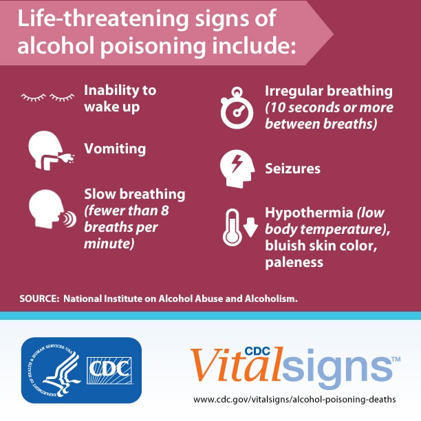 life threatening signs of alcohol poisoning include inability to wake up, irregular or slow breathing, vomiting, seizures, hypothermia