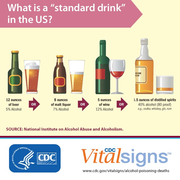 What is the standard drink in the US. 12 ounces of beer, 8 ounces of malt liquor, 5 ounces of wine 1.5 ounces of distilled spirits