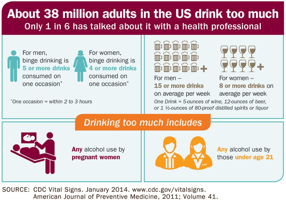 17 billion total binge drinks by US adults annually = 470 total binge drinks per binge drinker. half of total binge drinks consumed by those aged 35+. www.cdc.gov/alcohol