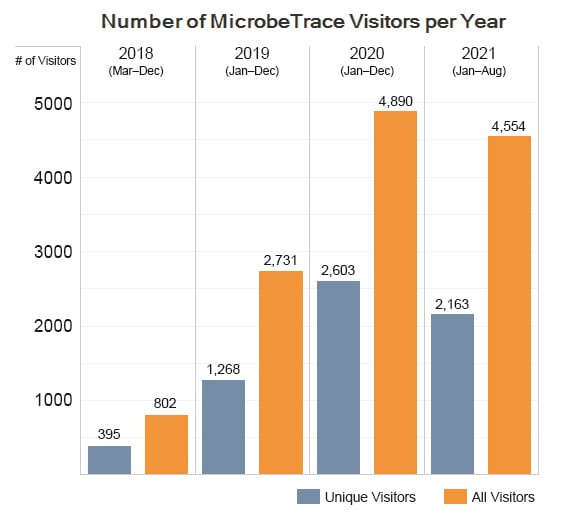 A chart showing growth of MicrobeTrace users by unique visitors and all visitors.