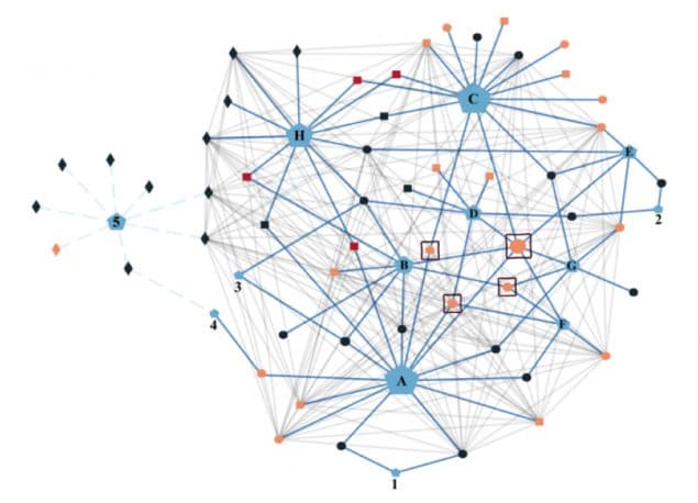 Researchers in Arizona used this MicrobeTrace diagram to visualize the links between infected people and places based on a combination of epidemiological and genomic data to investigate a COVID-19 outbreak.