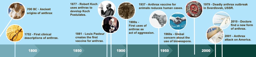 A visual timeline of the history of anthrax.