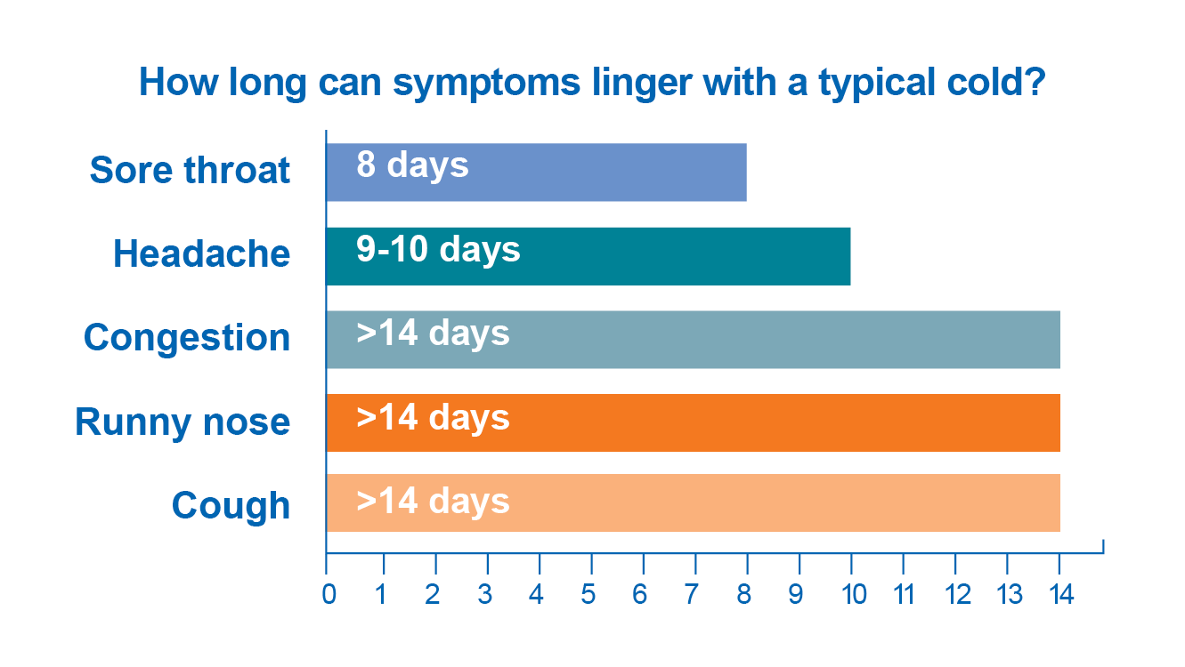Symptoms of a cold can last 8 to 14 days or more.