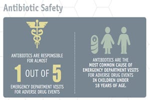 Antibiotics are responsible for 1 out of 5 emergency department visits for adverse drug events. Antibiotics are the most common cause of emergency department visits for adverse drug events in children under 18 years of age.