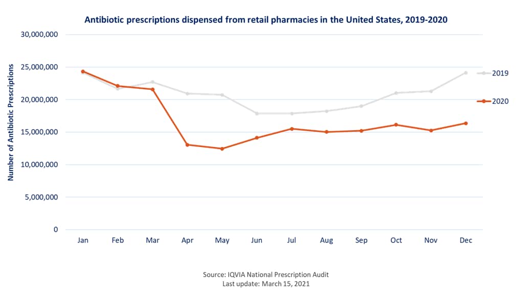 Antibiotic prescriptions dispensed from retail pharmacies in the U.S., 2019-2020- See data in csv file below
