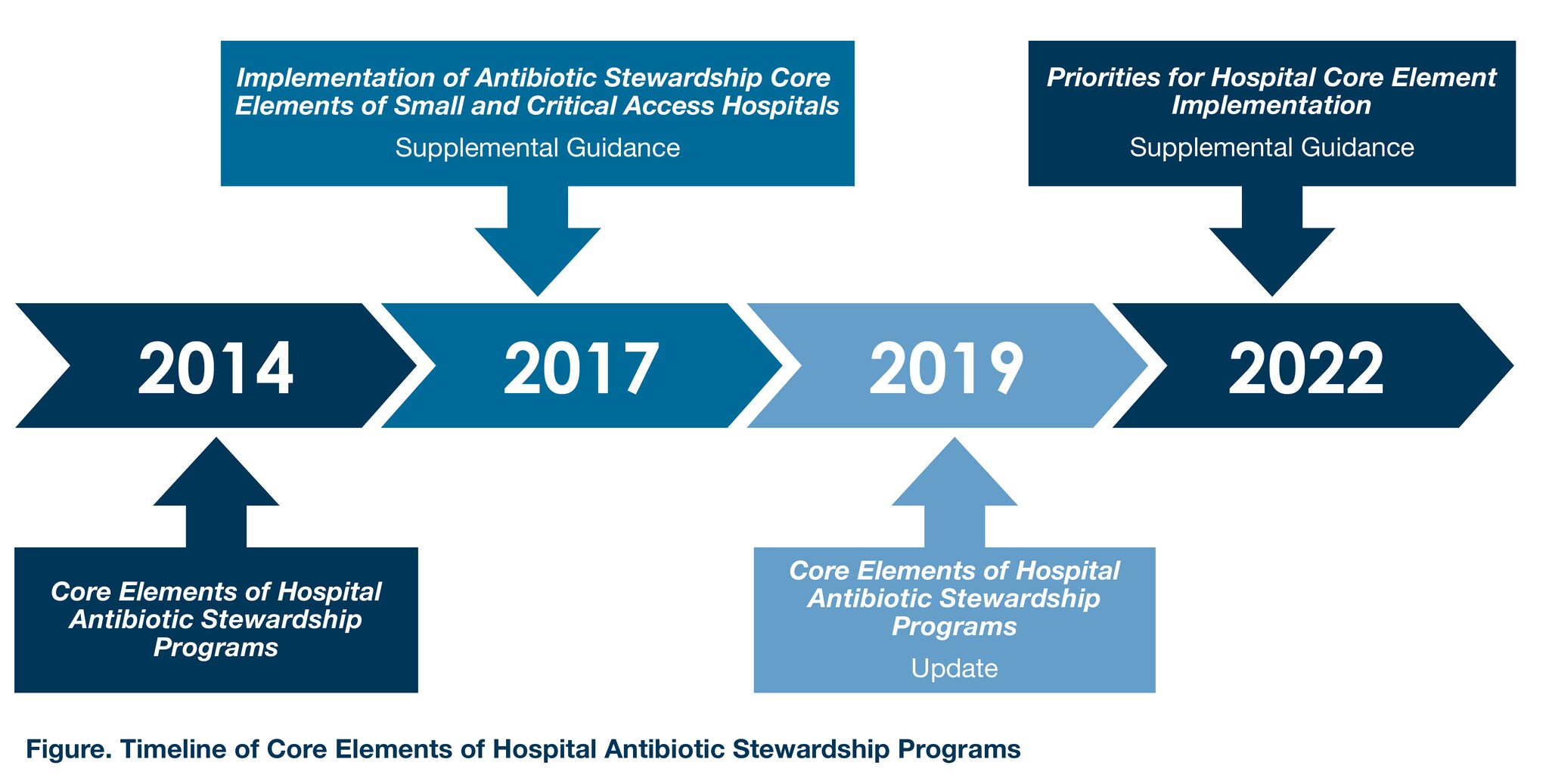 Timeline with varying blue arrows showing evolution of core elements of hospital antibiotic stewardship programs.