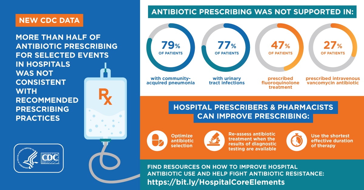 Over half of antibiotic prescribing for selected events in hospitals was not consistent w/recommended prescribing practices